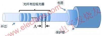 光纖布拉格光柵透視圖 m.sdkjxy.cn