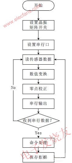系統(tǒng)軟件流程圖 m.sdkjxy.cn