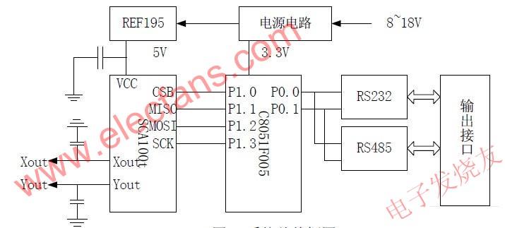 系統(tǒng)總體框圖 m.sdkjxy.cn