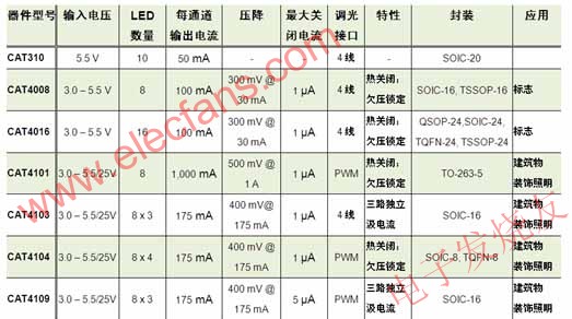 應(yīng)用于標(biāo)志及建筑物裝飾照明的系列智能LED控制/驅(qū)動器 m.sdkjxy.cn