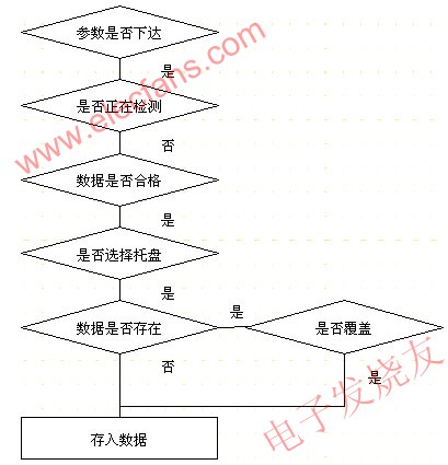 存入動(dòng)作的程序流程圖 m.sdkjxy.cn