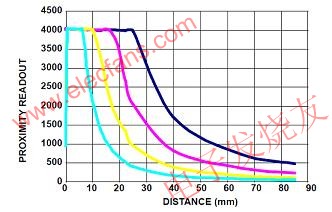 接近傳感距離與LED電流驅動強度 m.sdkjxy.cn