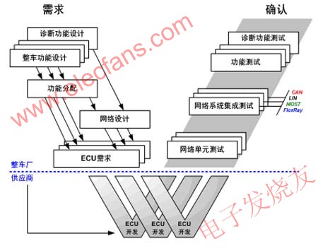 網(wǎng)絡(luò)平臺構(gòu)建和網(wǎng)絡(luò)系統(tǒng)開發(fā)采用V模式開發(fā)流程 m.sdkjxy.cn
