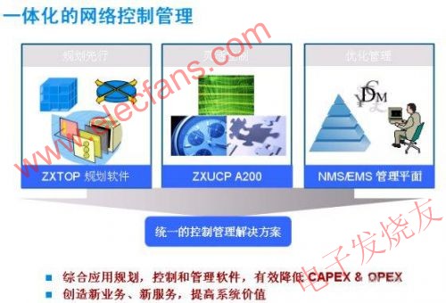 ZTE傳輸網(wǎng)絡(luò)智能化管理控制統(tǒng)一解決方案 m.sdkjxy.cn