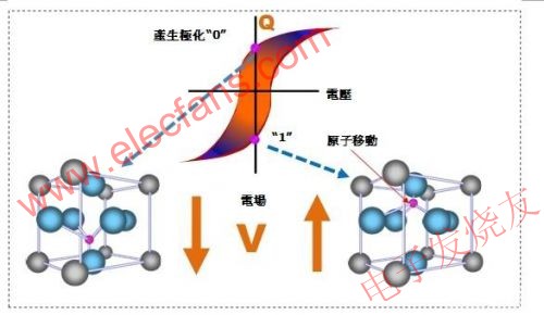 鐵電存儲(chǔ)器結(jié)晶單元 m.sdkjxy.cn