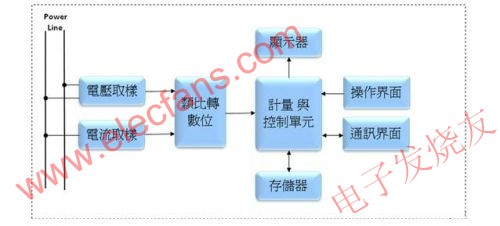 電子電能表的基本電路方塊圖 m.sdkjxy.cn