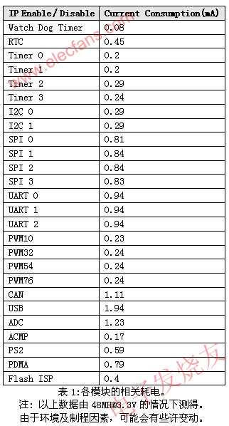 各模塊的相關(guān)耗電 m.sdkjxy.cn