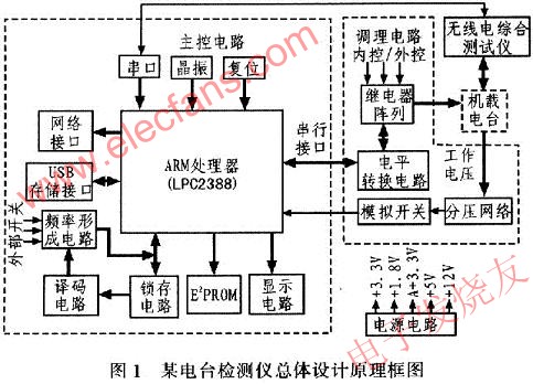 電臺測試需求設(shè)計的硬件整體結(jié)構(gòu) m.sdkjxy.cn