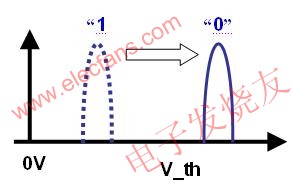 在完成寫操作后閾值電壓被偏移 m.sdkjxy.cn