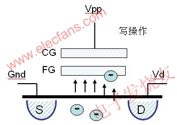 對一個閃存晶體管進行寫操作 m.sdkjxy.cn