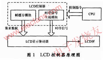 LCD控制器總體設(shè)計(jì) m.sdkjxy.cn