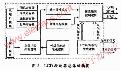 LCD控制器總體結(jié)構(gòu) m.sdkjxy.cn