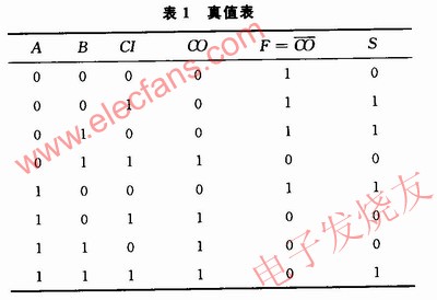 真值表 m.sdkjxy.cn