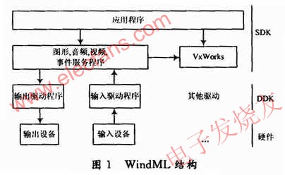 WindML包括兩個(gè)組成部分 m.sdkjxy.cn
