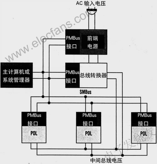SMBus提供主計算機或系統(tǒng)管理器與PMBus依從器件之間的串行通信 m.sdkjxy.cn