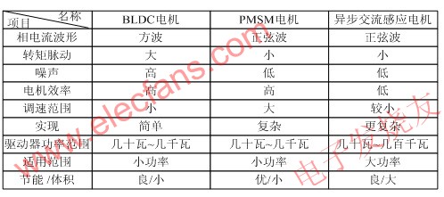 電機(jī)控制特點(diǎn) m.sdkjxy.cn