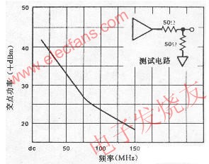  交點(diǎn)功率與輸入頻率的關(guān)系 m.sdkjxy.cn