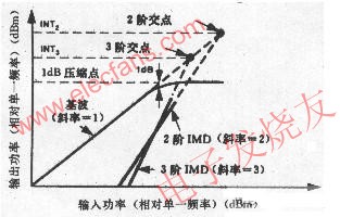 2階交點(diǎn)、3階交點(diǎn)、增益壓縮和IMD m.sdkjxy.cn