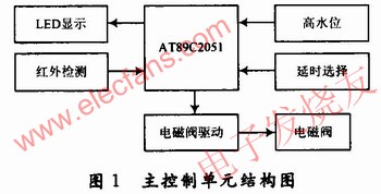 主控制單元結(jié)構(gòu)圖 m.sdkjxy.cn
