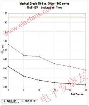 醫(yī)療設(shè)備中的高蓄能鉭電容 m.sdkjxy.cn