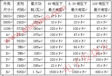 鉭電容的功耗及容量范圍 m.sdkjxy.cn