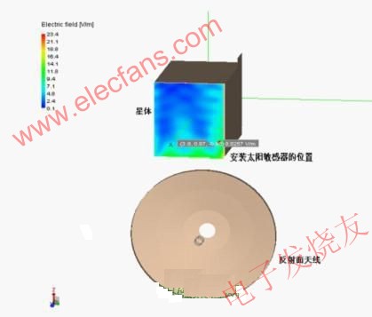  發(fā)射天線在星外產(chǎn)生的電場環(huán)境分析示例 m.sdkjxy.cn