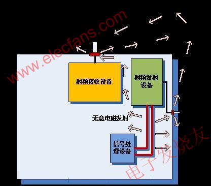  單機設(shè)備無意電磁發(fā)射對射頻接收設(shè)備的干擾示例 m.sdkjxy.cn