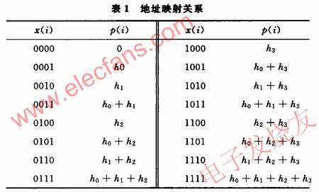8階濾波系統(tǒng)的低四位地址x(i)與p(i)的映射關系 m.sdkjxy.cn