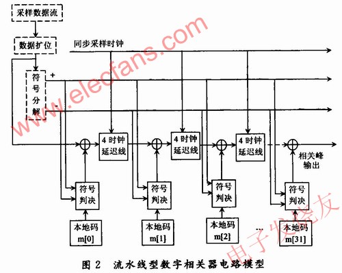 流水線和符號(hào)判決的全新相關(guān)器模型 m.sdkjxy.cn