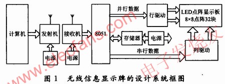 無線信息顯示牌的設(shè)計電路框圖 m.sdkjxy.cn