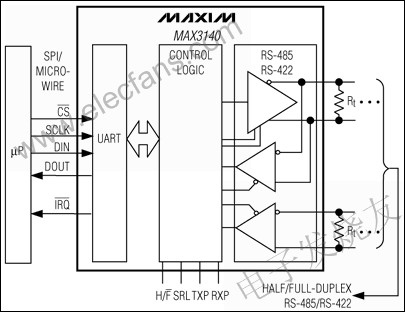 MAX3140集成通用異步接收發(fā)送器(UART)和失效保護(hù)的收發(fā)器 m.sdkjxy.cn