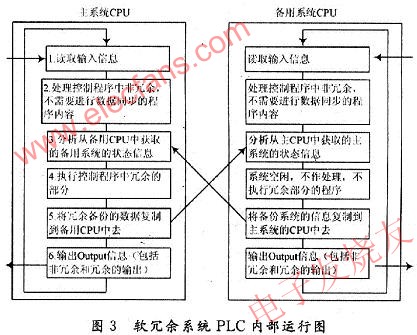 軟冗余系統(tǒng)中PLC內(nèi)部程序運(yùn)行過(guò)程 m.sdkjxy.cn