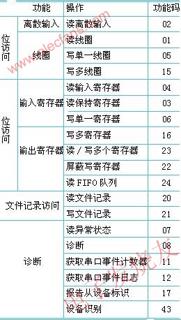 公用功能碼的定義 m.sdkjxy.cn