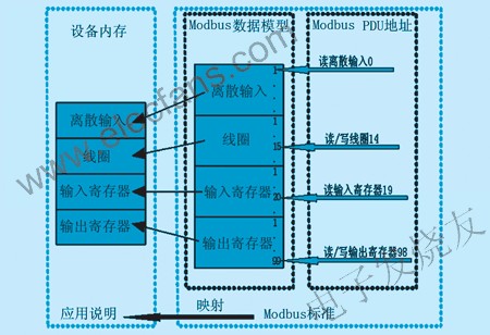 Modbus PDU尋址方式 m.sdkjxy.cn