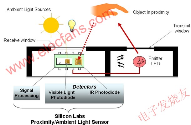 Silicon Labs公司的紅外接近傳感系列 m.sdkjxy.cn
