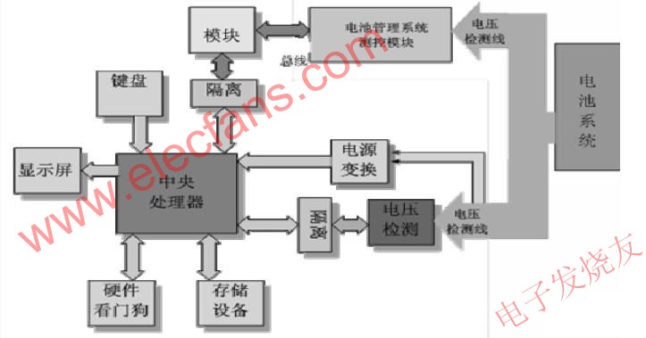 系統(tǒng)的硬件框圖 m.sdkjxy.cn