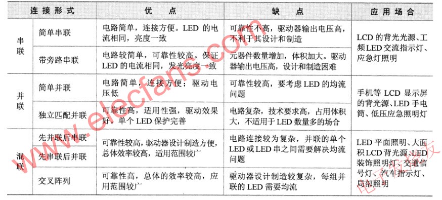 LED不同連接形式之比較 m.sdkjxy.cn
