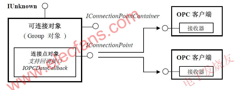 OPC 服務(wù)器中采用的可連接對(duì)象結(jié)構(gòu)模型 m.sdkjxy.cn