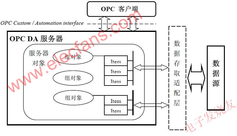 OPC 服務(wù)器的結(jié)構(gòu) m.sdkjxy.cn