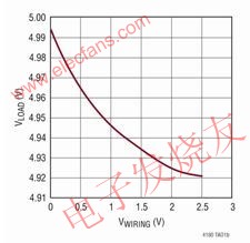 針對一個 5V 輸出的負載調(diào)節(jié)性能 m.sdkjxy.cn