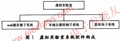 遠(yuǎn)程虛擬實(shí)驗(yàn)室系統(tǒng)的軟件構(gòu)成 m.sdkjxy.cn