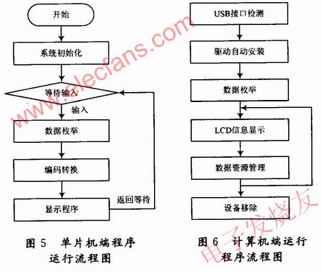 單片機端程序運行流程如圖5所示，計算機端運行程序流程如圖6所示 m.sdkjxy.cn
