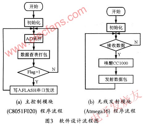 統(tǒng)軟件模塊流程圖 m.sdkjxy.cn