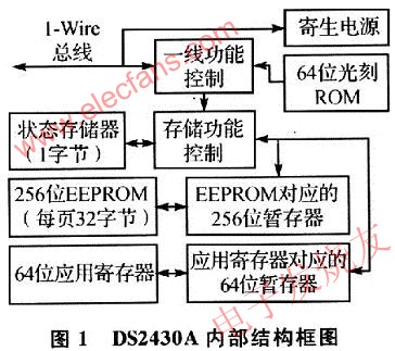 DS2430A內(nèi)部結(jié)構(gòu)如圖 m.sdkjxy.cn