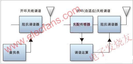 開環(huán)(左)和閉環(huán)(右)天線調(diào)諧方案 m.sdkjxy.cn