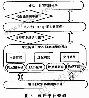 整個(gè)軟件平臺(tái)的架構(gòu) m.sdkjxy.cn