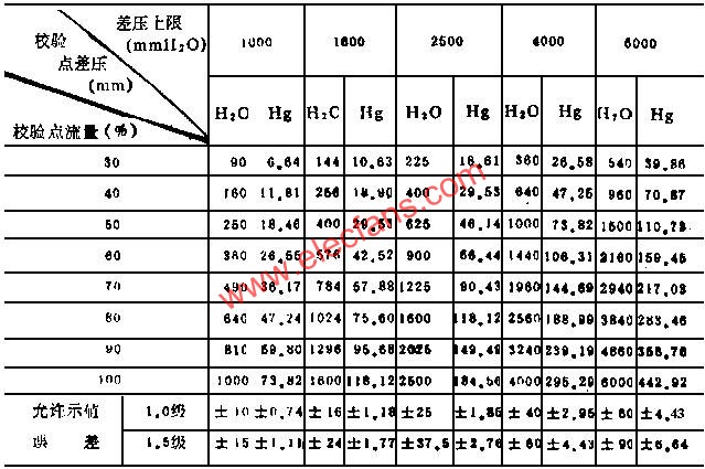 20℃時(shí)不同流量的對應(yīng)差壓標(biāo)準(zhǔn)值  m.sdkjxy.cn
