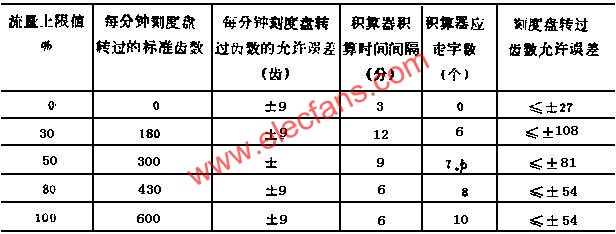 積算器校驗(yàn)用表  m.sdkjxy.cn