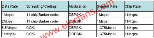 802.11b data rate  m.sdkjxy.cn