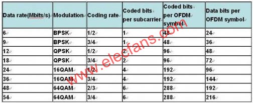 802.11g data rate  m.sdkjxy.cn